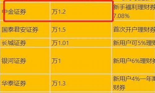 中金证券开户佣金多少(中金证券佣金收费标准)_https://www.haiwangdasha.com_郑商所_第1张