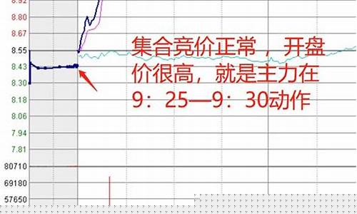 集合竞价一条横线的选股指标(集合竞价上面和下面线)_https://www.haiwangdasha.com_创业板_第1张