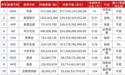 巴菲特重仓中国股名单(巴菲特10大重仓股)_https://www.haiwangdasha.com_创业板_第1张