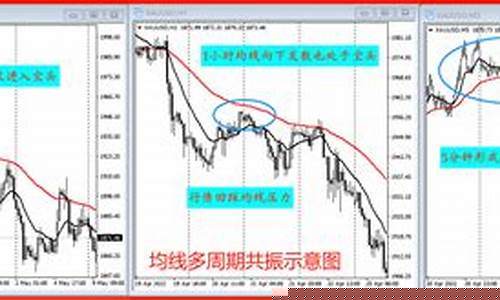 多周期均线共振图解(均线应用的奥秘在多周期共振)_https://www.haiwangdasha.com_北交所_第1张