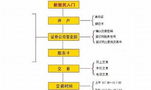 新手炒股开户流程(新手炒股开户流程是什么)_https://www.haiwangdasha.com_郑商所_第1张