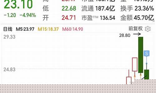 股价五日线(股价五日线不能移动的原因)_https://www.haiwangdasha.com_上交所_第1张
