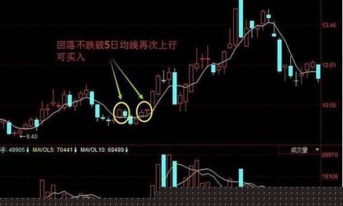 怎么看五日均线图(如何看5日线)_https://www.haiwangdasha.com_中金所_第1张