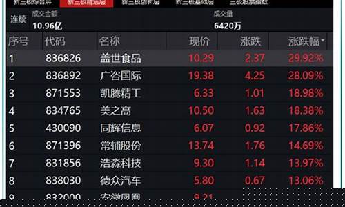 北交所十大龙头股(北交所十大龙头股票有哪些)_https://www.haiwangdasha.com_郑商所_第1张