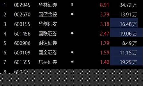 最活跃的券商龙头(牛市什么股涨得最厉害)_https://www.haiwangdasha.com_深交所_第1张