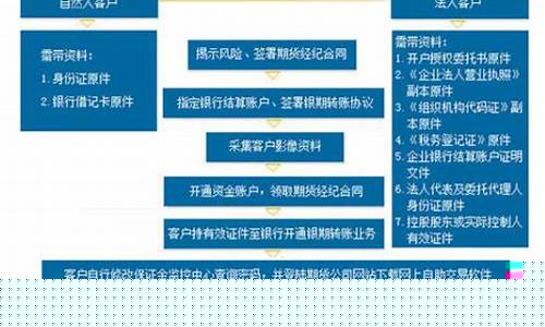 股指期货账户开户流程(股指期货账户开户流程是什么)_https://www.haiwangdasha.com_广期所_第1张