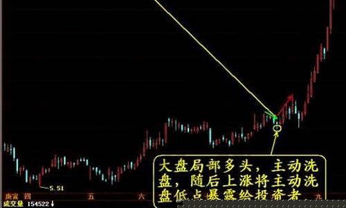 高位洗盘的目的(高位洗盘k线图)_https://www.haiwangdasha.com_广期所_第1张