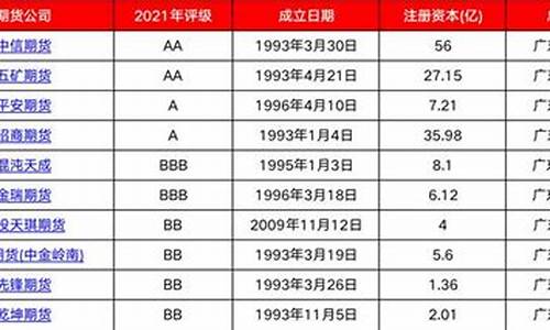 正规的期货公司排名(手续费最便宜的期货公司)_https://www.haiwangdasha.com_深交所_第1张