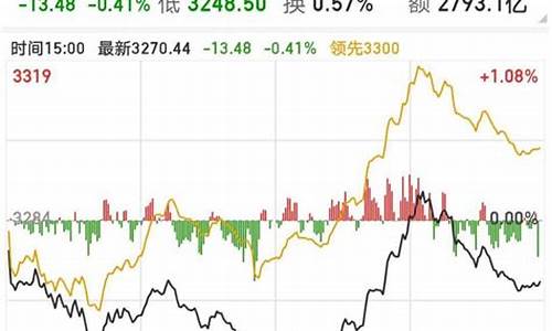 上证指数大盘今日走势(上证指数大盘今日走势最新)_https://www.haiwangdasha.com_郑商所_第1张