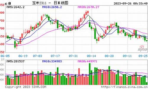 今天期货玉米行情分析图(今日玉米期货价格k线分析)_https://www.haiwangdasha.com_上期所_第1张
