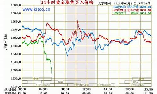 国际期货金价24小时行情(国际期货金价24小时行情走势图)_https://www.haiwangdasha.com_大商所_第1张
