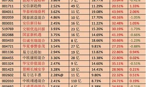 目前最好最稳的基金公司排名(最好的十只基金)_https://www.haiwangdasha.com_北交所_第1张