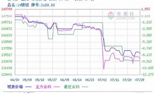 锡期货直播实盘(锡期货行情实时行情走势)_https://www.haiwangdasha.com_北交所_第1张