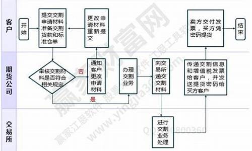 期货 直播交易流程图(期货直播间交易流程)_https://www.haiwangdasha.com_北交所_第1张