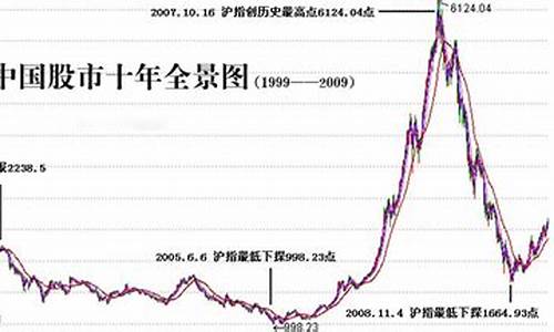 中国股市近十年走势图(中国股市历年走势数据)_https://www.haiwangdasha.com_郑商所_第1张