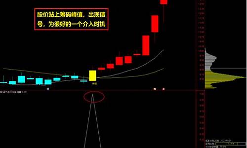 如何用筹码峰选股公式(怎么用筹码峰选股票)_https://www.haiwangdasha.com_北交所_第1张