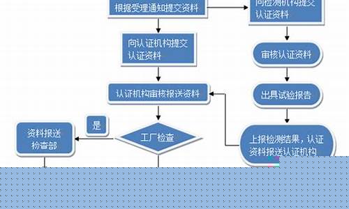 期货直播认证流程图(期货直播认证流程图解)_https://www.haiwangdasha.com_创业板_第1张