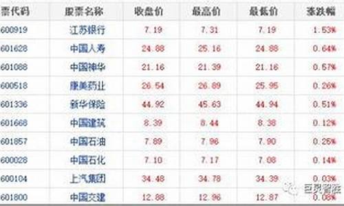 中国蓝筹股票有哪些龙头(中国蓝筹股有哪些最新)_https://www.haiwangdasha.com_上交所_第1张