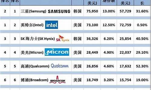 半导体龙头公司排名前十(半导体龙头排名前十名)_深交所_第1张_财经网 半导体龙头公司排名前十(半导体龙头排名前十名)_https://www.haiwangdasha.com_深交所_第1张